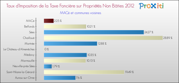 Taux d'imposition de la taxe foncière sur les immeubles et terrains non batis 2012 pour MACé et les communes proches Comparaison des taux d'imposition de la taxe foncière sur les immeubles et terrains non batis 2012 pour MACé et les communes voisines