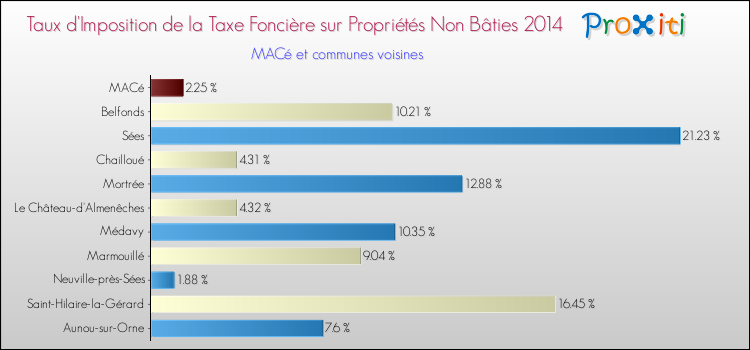 Taux d'imposition de la taxe foncière sur les immeubles et terrains non batis 2014 pour MACé et les communes proches Comparaison des taux d'imposition de la taxe foncière sur les immeubles et terrains non batis 2014 pour MACé et les communes voisines