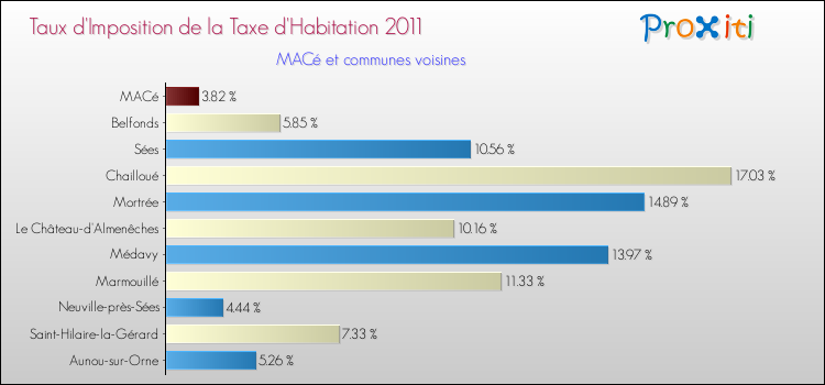 Taux d'imposition de la taxe d'habitation 2011 pour MACé et les communes proches Comparaison des taux d'imposition de la taxe d'habitation 2011 pour MACé et les communes voisines