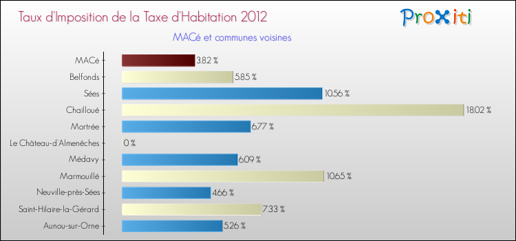 Taux d'imposition de la taxe d'habitation 2012 pour MACé et les communes proches Comparaison des taux d'imposition de la taxe d'habitation 2012 pour MACé et les communes voisines