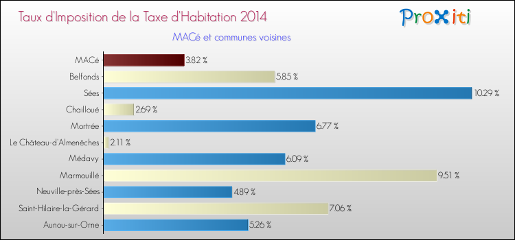 Taux d'imposition de la taxe d'habitation 2014 pour MACé et les communes proches Comparaison des taux d'imposition de la taxe d'habitation 2014 pour MACé et les communes voisines