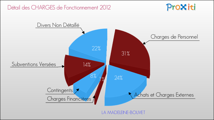 Décomposition des Charges de Fonctionnement 2012 de la commune de LA MADELEINE-BOUVET Charges de Fonctionnement 2012 pour la commune de LA MADELEINE-BOUVET