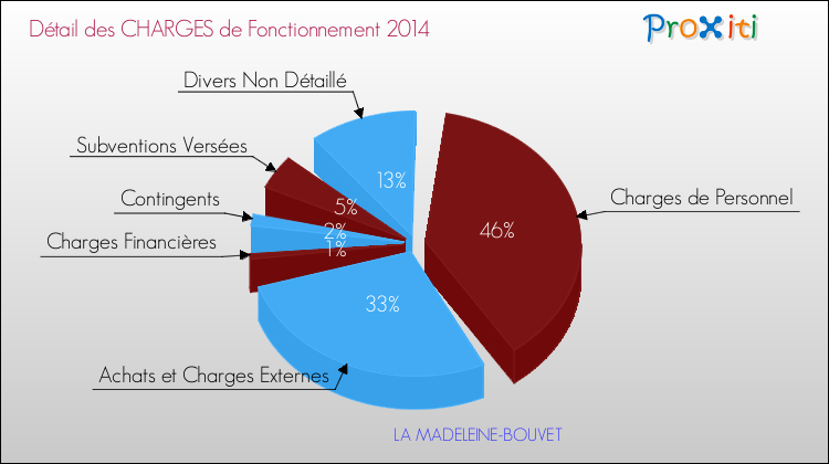 Décomposition des Charges de Fonctionnement 2014 de la commune de LA MADELEINE-BOUVET Charges de Fonctionnement 2014 pour la commune de LA MADELEINE-BOUVET