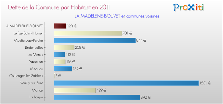 Dette par habitant de la commune en 2011 pour LA MADELEINE-BOUVET et les communes proches Comparaison de la dette par habitant de la commune en 2011 pour LA MADELEINE-BOUVET et les communes voisines