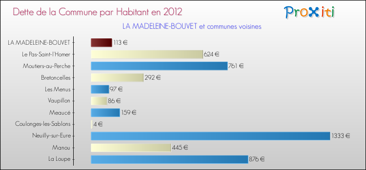 Dette par habitant de la commune en 2012 pour LA MADELEINE-BOUVET et les communes proches Comparaison de la dette par habitant de la commune en 2012 pour LA MADELEINE-BOUVET et les communes voisines