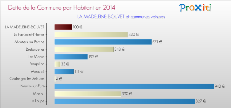 Dette par habitant de la commune en 2014 pour LA MADELEINE-BOUVET et les communes proches Comparaison de la dette par habitant de la commune en 2014 pour LA MADELEINE-BOUVET et les communes voisines