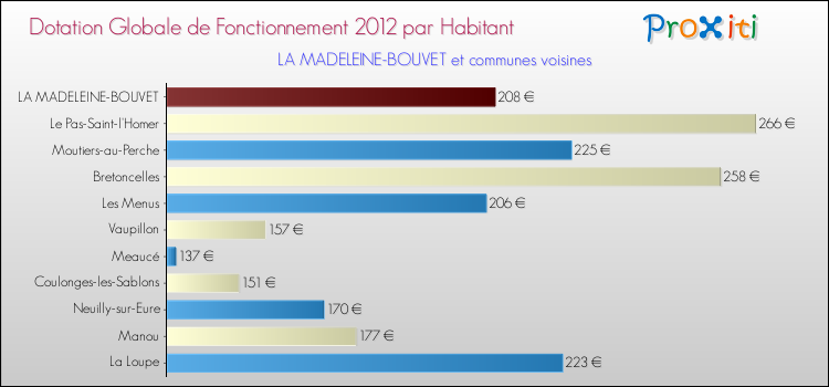 Montant des dotations globales de fonctionnement DGF par Habitant pour LA MADELEINE-BOUVET et les communes proches Comparaison des des dotations globales de fonctionnement DGF par habitant pour LA MADELEINE-BOUVET et les communes voisines