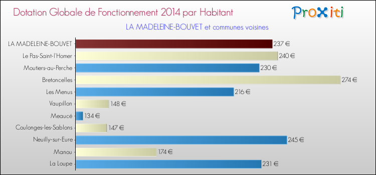 Montant des dotations globales de fonctionnement DGF par Habitant pour LA MADELEINE-BOUVET et les communes proches en 2014. Comparaison des des dotations globales de fonctionnement DGF par habitant pour LA MADELEINE-BOUVET et les communes voisines en 2014.