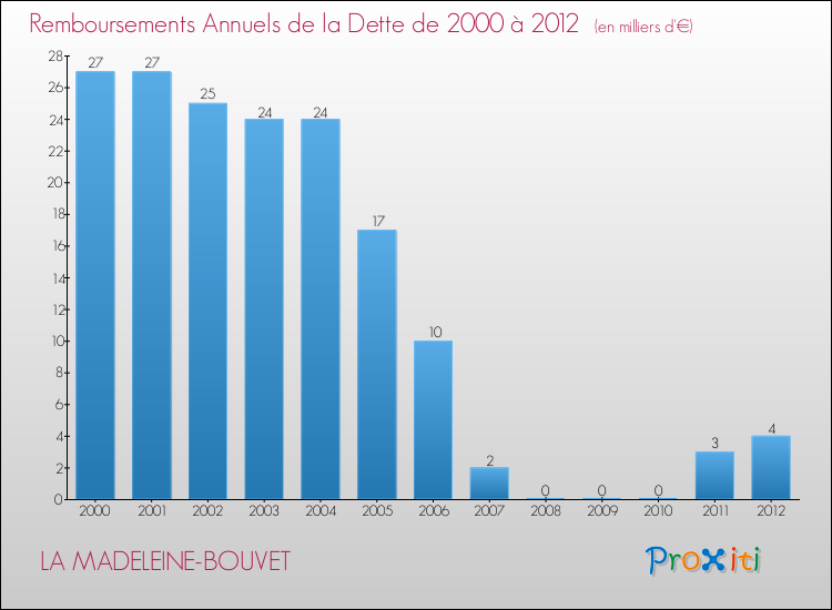 Evolution de l'annuité de la dette pour la commune de LA MADELEINE-BOUVET de 2000 à 2012 Annuités de la dette pour LA MADELEINE-BOUVET de 2000 à 2012
