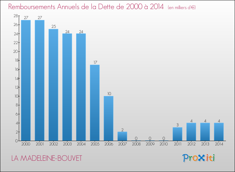 Evolution de l'annuité de la dette pour la commune de LA MADELEINE-BOUVET de 2000 à 2014 Annuités de la dette pour LA MADELEINE-BOUVET de 2000 à 2014