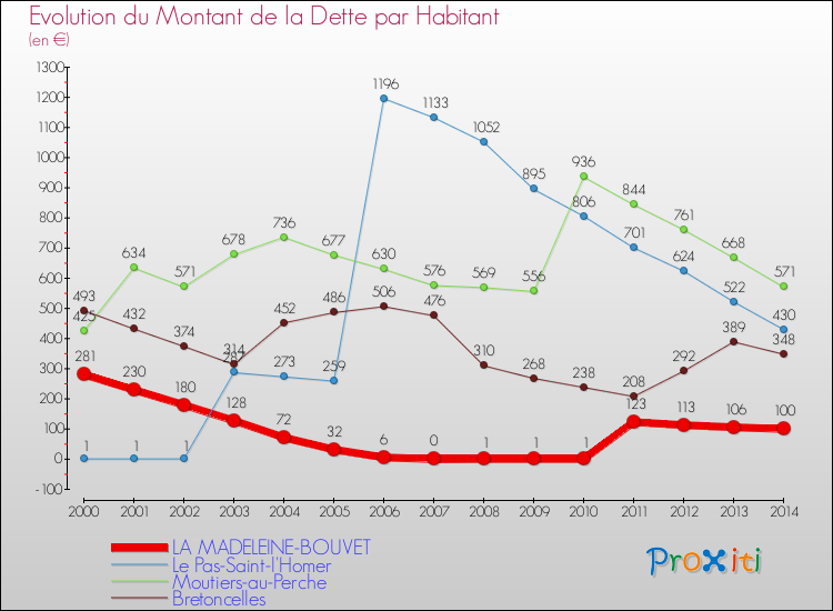 Evolution de la dette par habitant pour la commune de LA MADELEINE-BOUVET et les communes proches de 2000 à 2014 Comparaison de la dette par habitant pour LA MADELEINE-BOUVET et les communes voisines de 2000 à 2014