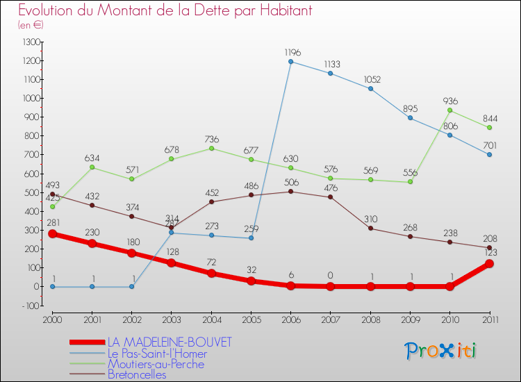 Evolution de la dette par habitant pour la commune de LA MADELEINE-BOUVET et les communes proches Comparaison de la dette par habitant pour LA MADELEINE-BOUVET et les communes voisines