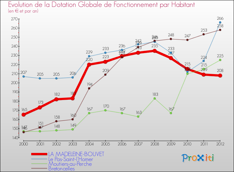 Evolution et montant de la dotation globale de fonctionnement par Habitant pour LA MADELEINE-BOUVET et les communes proches Comparaison des dotations globales de fonctionnement par habitant pour LA MADELEINE-BOUVET et les communes voisines