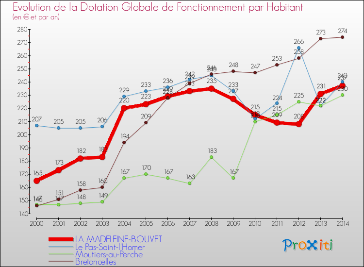 Evolution et montant de la dotation globale de fonctionnement par Habitant pour LA MADELEINE-BOUVET et les communes proches de 2000 à 2014. Comparaison des dotations globales de fonctionnement par habitant pour LA MADELEINE-BOUVET et les communes voisines de 2000 à 2014.