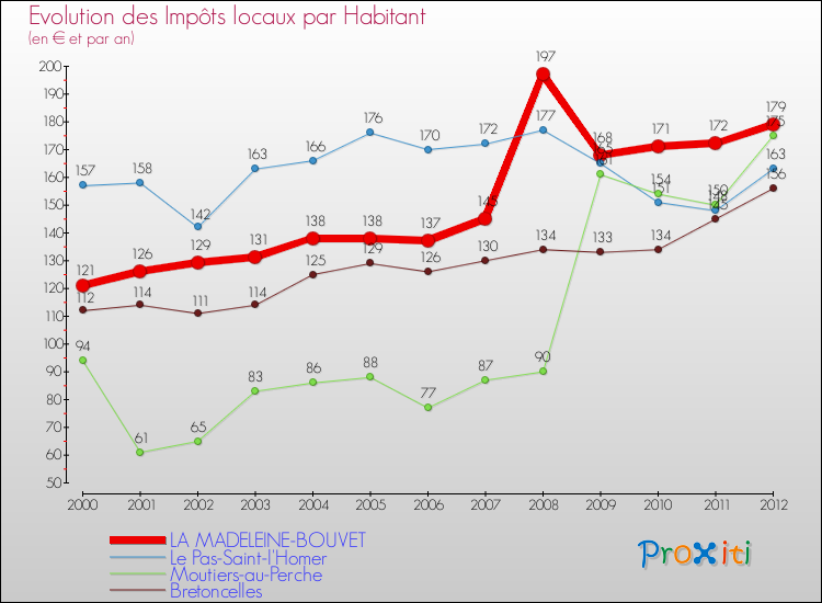 Evolution et montant des impôts locaux par Habitant pour LA MADELEINE-BOUVET et les communes proches Comparaison des impôts locaux par habitant pour LA MADELEINE-BOUVET et les communes voisines