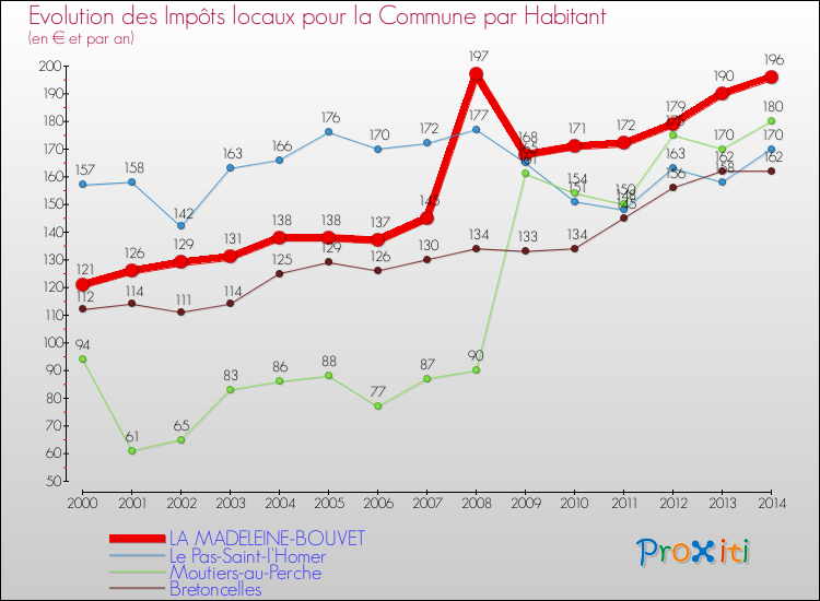 Evolution et montant des impôts locaux par Habitant pour LA MADELEINE-BOUVET et les communes proches de 2000 à 2014 Comparaison des impôts locaux par habitant pour LA MADELEINE-BOUVET et les communes voisines de 2000 à 2014