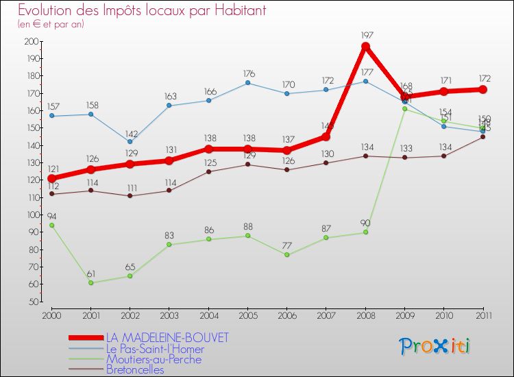 Evolution et montant des impôts locaux par Habitant pour LA MADELEINE-BOUVET et les communes proches Comparaison des impôts locaux par habitant pour LA MADELEINE-BOUVET et les communes voisines