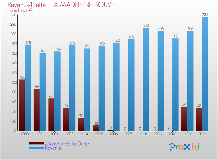 Evolution comparée de la dette et des revenus pour la commune de LA MADELEINE-BOUVET de 2000 à 2012 Comparaison de la dette et des revenus pour LA MADELEINE-BOUVET de 2000 à 2012