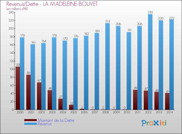 Evolution comparée de la dette et des revenus pour la commune de LA MADELEINE-BOUVET de 2000 à 2014 Comparaison de la dette et des revenus pour LA MADELEINE-BOUVET de 2000 à 2014