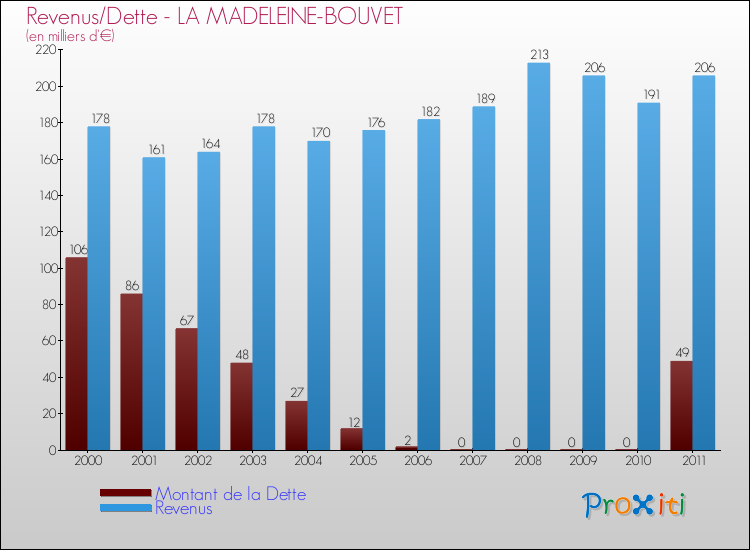 Evolution comparée de la dette et des revenus pour la commune de LA MADELEINE-BOUVET de 2000 à 2011 Comparaison de la dette et des revenus pour LA MADELEINE-BOUVET de 2000 à 2011
