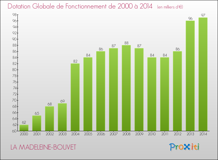 Evolution du montant de la Dotation Globale de Fonctionnement pour la commune de LA MADELEINE-BOUVET de 2000 à 2014 Evolution du montant de la Dotation Globale de Fonctionnement pour LA MADELEINE-BOUVET de 2000 à 2014