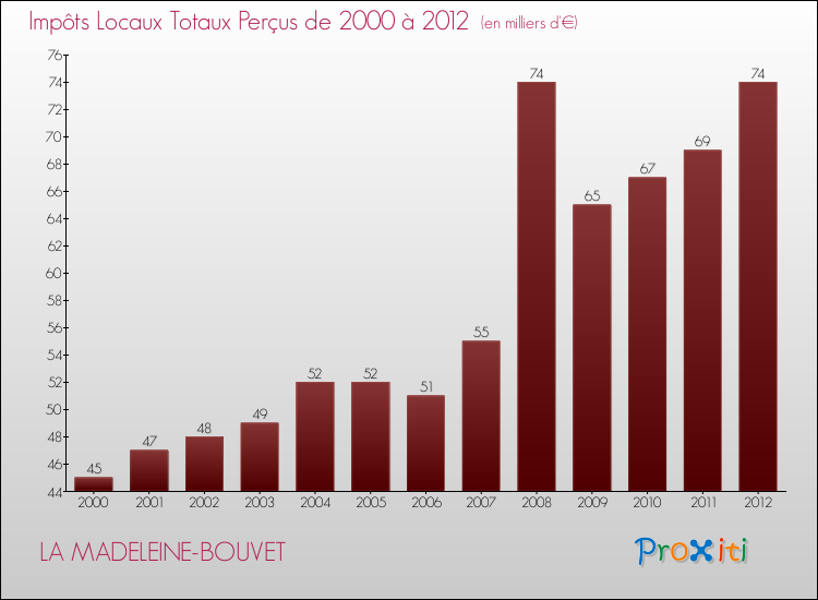 Evolution des Impôts Locaux pour la commune de LA MADELEINE-BOUVET de 2000 à 2012 Evolution des Impôts Locaux pour LA MADELEINE-BOUVET de 2000 à 2012