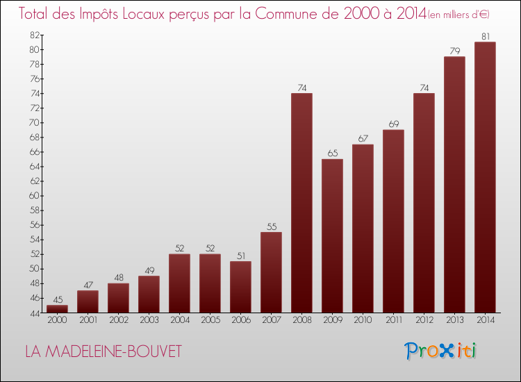 Evolution des Impôts Locaux pour la commune de LA MADELEINE-BOUVET de 2000 à 2014 Evolution des Impôts Locaux pour LA MADELEINE-BOUVET de 2000 à 2014