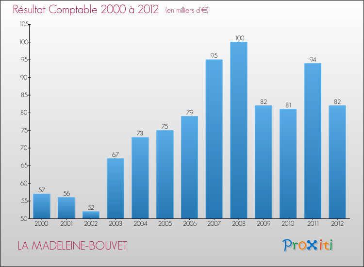 Evolution du résultat comptable pour la commune de LA MADELEINE-BOUVET de 2000 à 2012 Evolution du résultat comptable pour LA MADELEINE-BOUVET de 2000 à 2012