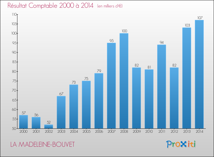 Evolution du résultat comptable pour la commune de LA MADELEINE-BOUVET de 2000 à 2014 Evolution du résultat comptable pour LA MADELEINE-BOUVET de 2000 à 2014