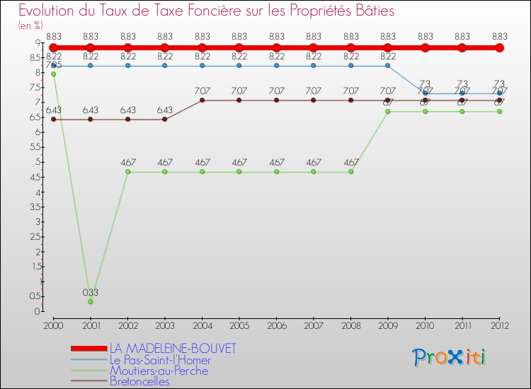 Evolution du taux de la taxe foncière sur le bati pour LA MADELEINE-BOUVET et les communes proches de 2000 à 2012 Comparaison des taux de taxe foncière sur le bati pour LA MADELEINE-BOUVET et les communes voisines de 2000 à 2012