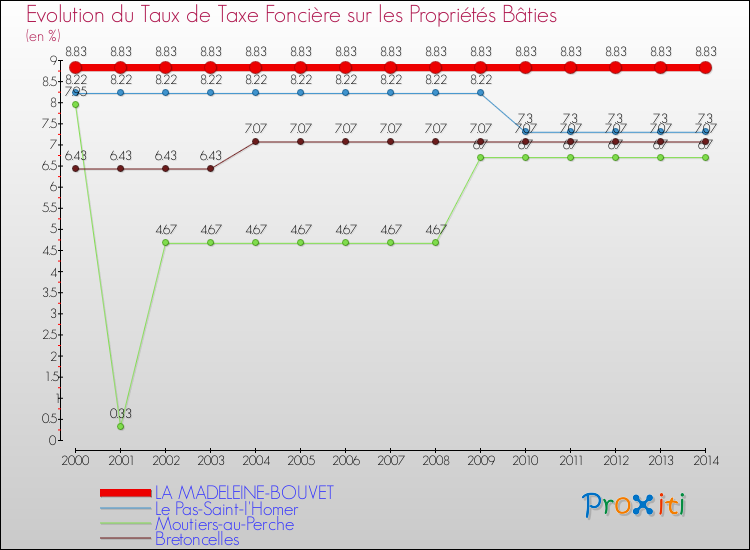 Evolution du taux de la taxe foncière sur le bati pour LA MADELEINE-BOUVET et les communes proches de 2000 à 2014 Comparaison des taux de taxe foncière sur le bati pour LA MADELEINE-BOUVET et les communes voisines de 2000 à 2014