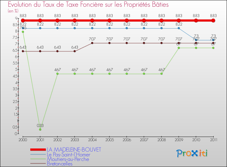 Evolution du taux de la taxe foncière sur le bati pour LA MADELEINE-BOUVET et les communes proches Comparaison des taux de taxe foncière sur le bati pour LA MADELEINE-BOUVET et les communes voisines