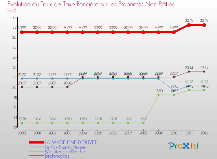 Evolution du taux de la taxe foncière sur les immeubles et terrains non batis pour LA MADELEINE-BOUVET et les communes proches de 2000 à 2012 Comparaison des taux de la taxe foncière sur les immeubles et terrains non batis pour LA MADELEINE-BOUVET et les communes voisines de 2000 à 2012