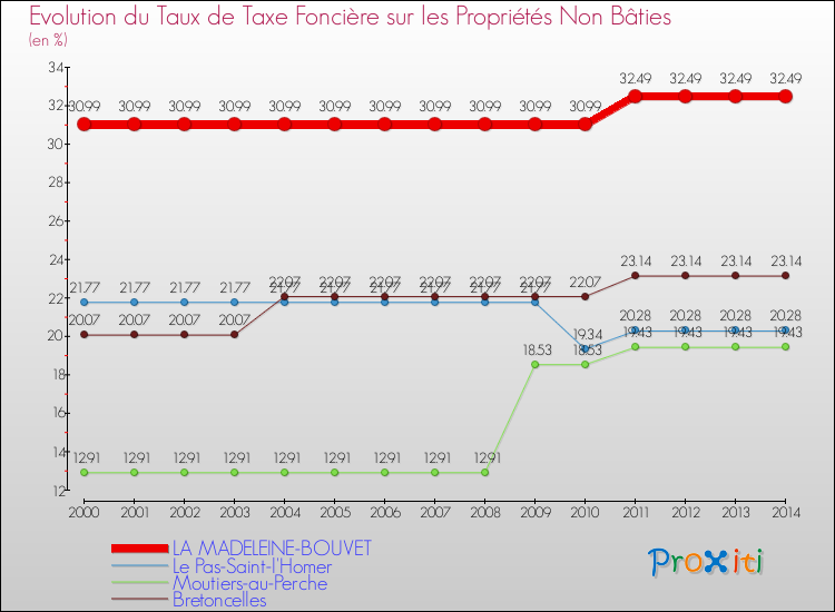 Evolution du taux de la taxe foncière sur les immeubles et terrains non batis pour LA MADELEINE-BOUVET et les communes proches de 2000 à 2014 Comparaison des taux de la taxe foncière sur les immeubles et terrains non batis pour LA MADELEINE-BOUVET et les communes voisines de 2000 à 2014