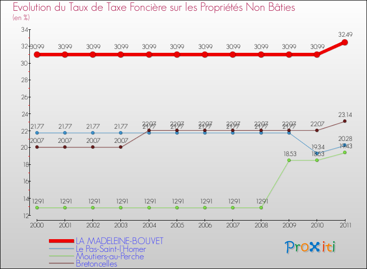 Evolution du taux de la taxe foncière sur les immeubles et terrains non batis pour LA MADELEINE-BOUVET et les communes proches Comparaison des taux de la taxe foncière sur les immeubles et terrains non batis pour LA MADELEINE-BOUVET et les communes voisines
