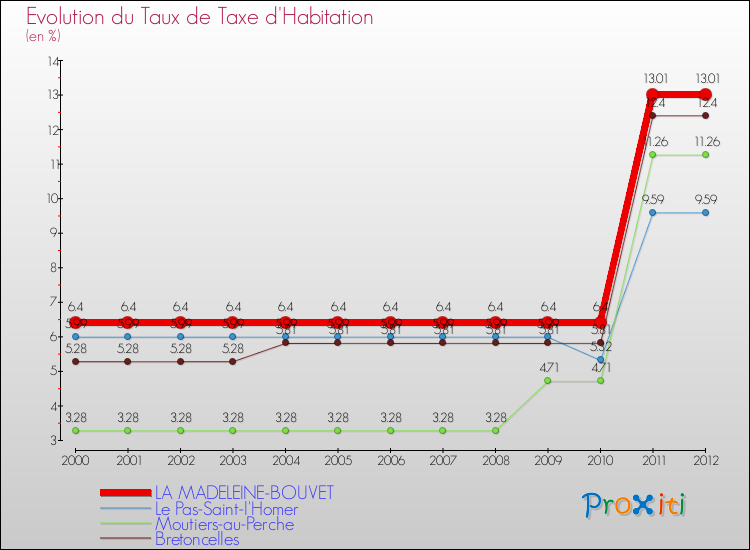 Evolution du taux de la taxe d'habitation pour LA MADELEINE-BOUVET et les communes proches Comparaison des taux de la taxe d'habitation pour LA MADELEINE-BOUVET et les communes voisines