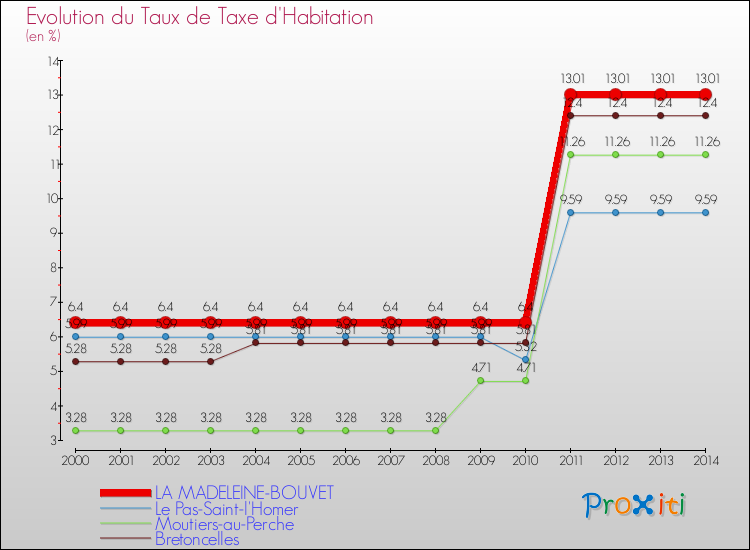 Evolution du taux de la taxe d'habitation pour LA MADELEINE-BOUVET et les communes proches de 2000 à 2014 Comparaison des taux de la taxe d'habitation pour LA MADELEINE-BOUVET et les communes voisines de 2000 à 2014