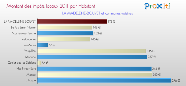 Montant des impôts locaux par Habitant pour LA MADELEINE-BOUVET et les communes proches Comparaison des impôts locaux par habitant pour LA MADELEINE-BOUVET et les communes voisines