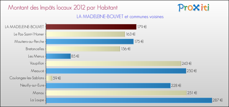 Montant des impôts locaux par Habitant pour LA MADELEINE-BOUVET et les communes proches Comparaison des impôts locaux par habitant pour LA MADELEINE-BOUVET et les communes voisines