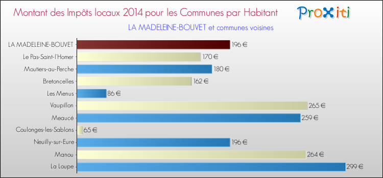 Montant des impôts locaux par Habitant pour LA MADELEINE-BOUVET et les communes proches en 2014 Comparaison des impôts locaux par habitant pour LA MADELEINE-BOUVET et les communes voisines en 2014