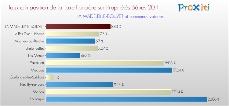 Taux d'imposition de la taxe foncière sur le bati 2011 pour LA MADELEINE-BOUVET et les communes proches Comparaison des taux d'imposition de la taxe foncière sur le bati 2011 pour LA MADELEINE-BOUVET et les communes voisines