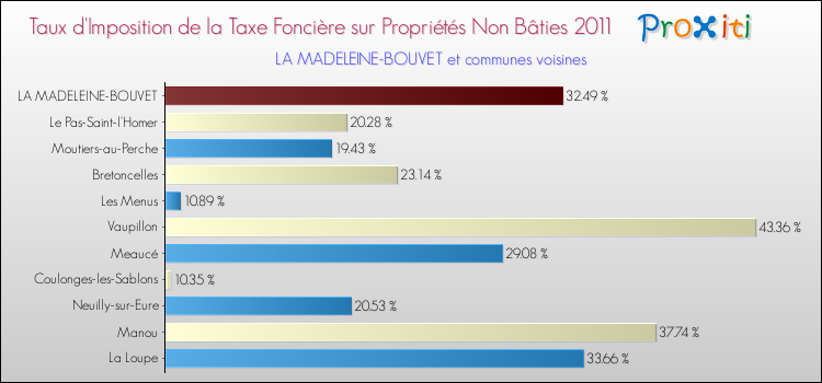 Taux d'imposition de la taxe foncière sur les immeubles et terrains non batis 2011 pour LA MADELEINE-BOUVET et les communes proches Comparaison des taux d'imposition de la taxe foncière sur les immeubles et terrains non batis 2011 pour LA MADELEINE-BOUVET et les communes voisines