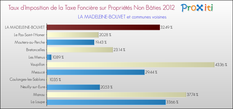 Taux d'imposition de la taxe foncière sur les immeubles et terrains non batis 2012 pour LA MADELEINE-BOUVET et les communes proches Comparaison des taux d'imposition de la taxe foncière sur les immeubles et terrains non batis 2012 pour LA MADELEINE-BOUVET et les communes voisines