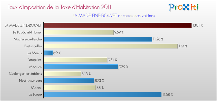 Taux d'imposition de la taxe d'habitation 2011 pour LA MADELEINE-BOUVET et les communes proches Comparaison des taux d'imposition de la taxe d'habitation 2011 pour LA MADELEINE-BOUVET et les communes voisines