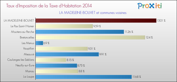 Taux d'imposition de la taxe d'habitation 2014 pour LA MADELEINE-BOUVET et les communes proches Comparaison des taux d'imposition de la taxe d'habitation 2014 pour LA MADELEINE-BOUVET et les communes voisines