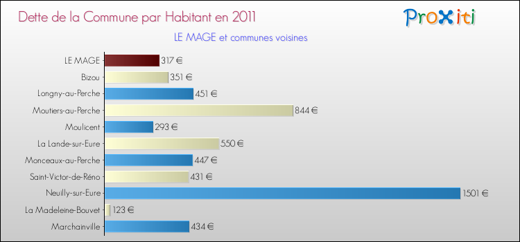 Dette par habitant de la commune en 2011 pour LE MAGE et les communes proches Comparaison de la dette par habitant de la commune en 2011 pour LE MAGE et les communes voisines
