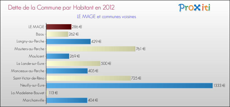 Dette par habitant de la commune en 2012 pour LE MAGE et les communes proches Comparaison de la dette par habitant de la commune en 2012 pour LE MAGE et les communes voisines