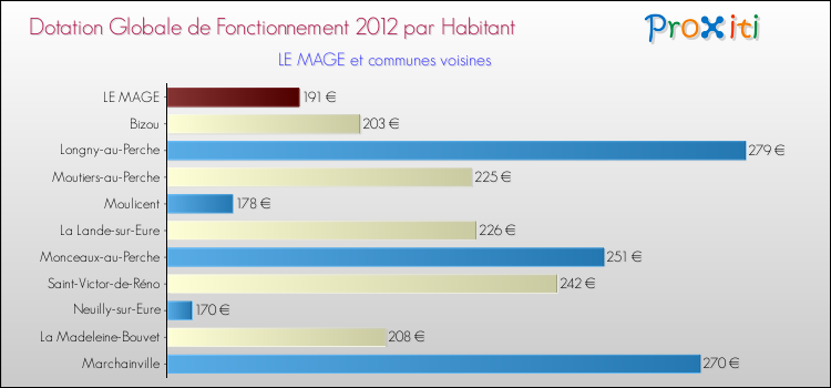 Montant des dotations globales de fonctionnement DGF par Habitant pour LE MAGE et les communes proches Comparaison des des dotations globales de fonctionnement DGF par habitant pour LE MAGE et les communes voisines
