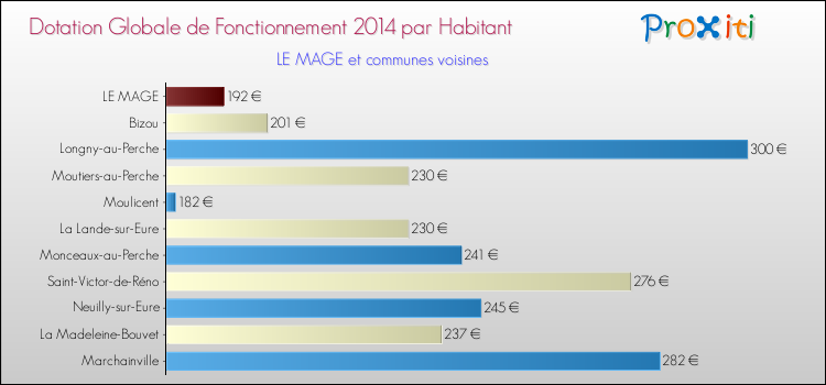 Montant des dotations globales de fonctionnement DGF par Habitant pour LE MAGE et les communes proches en 2014. Comparaison des des dotations globales de fonctionnement DGF par habitant pour LE MAGE et les communes voisines en 2014.