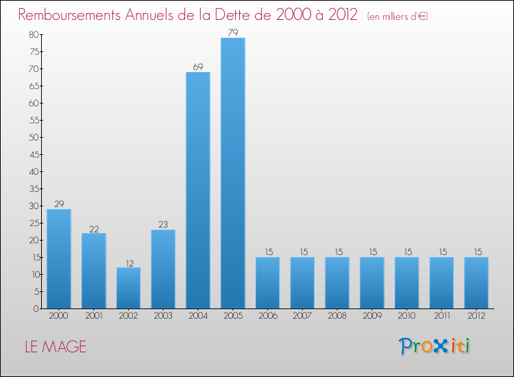 Evolution de l'annuité de la dette pour la commune de LE MAGE de 2000 à 2012 Annuités de la dette pour LE MAGE de 2000 à 2012
